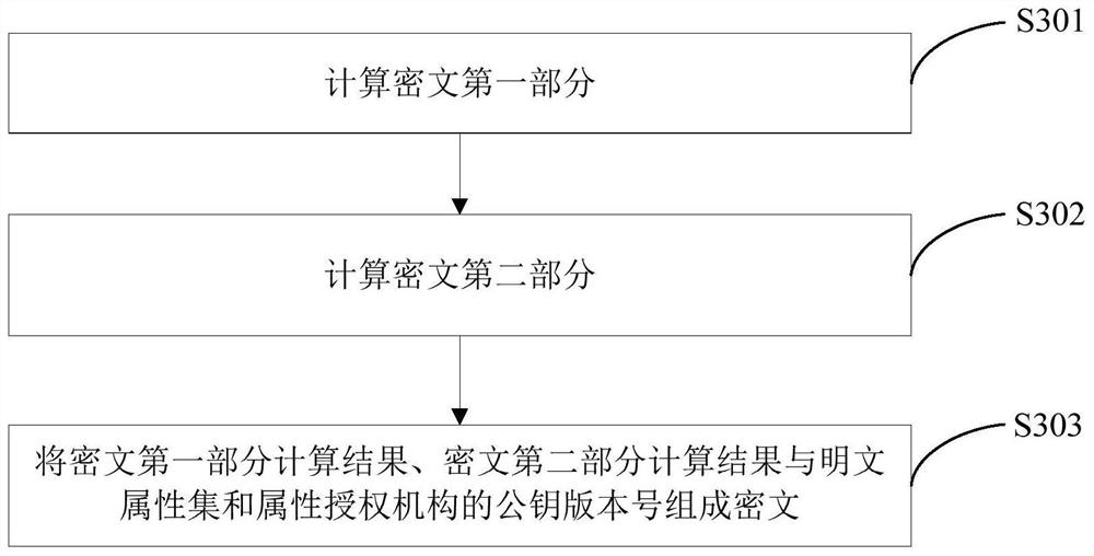 Multi-center revocable key strategy attribute-based encryption method and device and storage medium