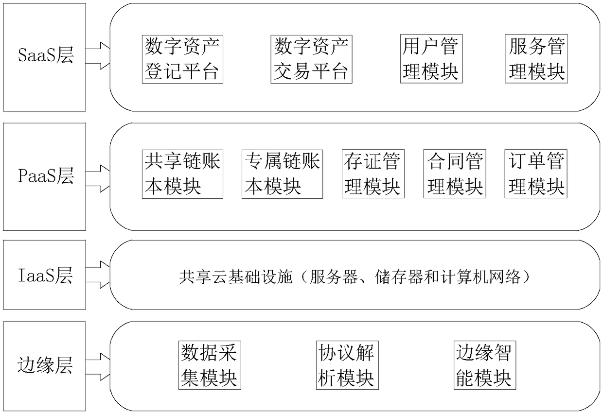 An enterprise digital assets management method and a system based on a block chain