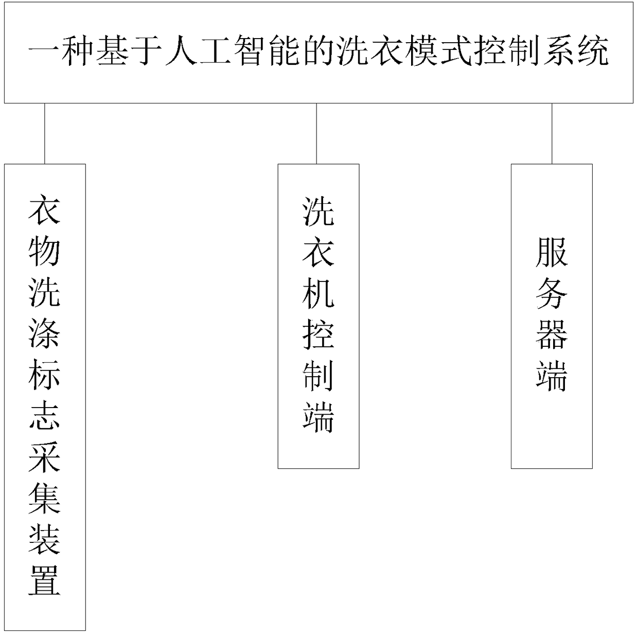 Clothes washing mode control system and method based on artificial intelligence