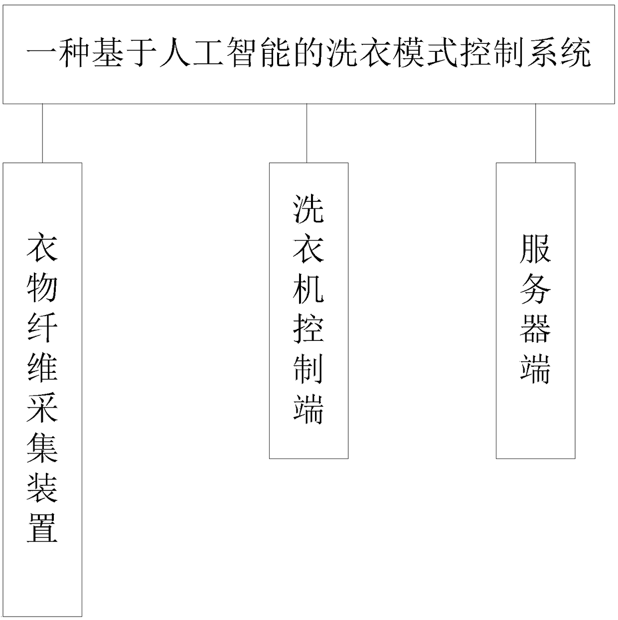 Clothes washing mode control system and method based on artificial intelligence