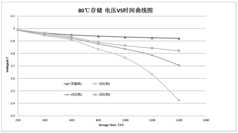 Positive electrode material as well as preparation method and application thereof