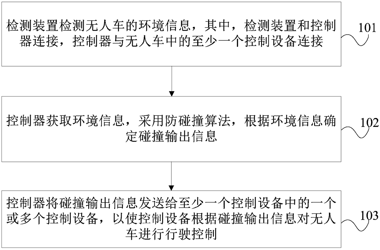 Anti-collision device and method based on unmanned vehicle