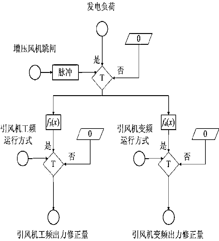 Optimizing method of air and flue gas system control after desulfurization and denitrification transformation of thermal power generating unit