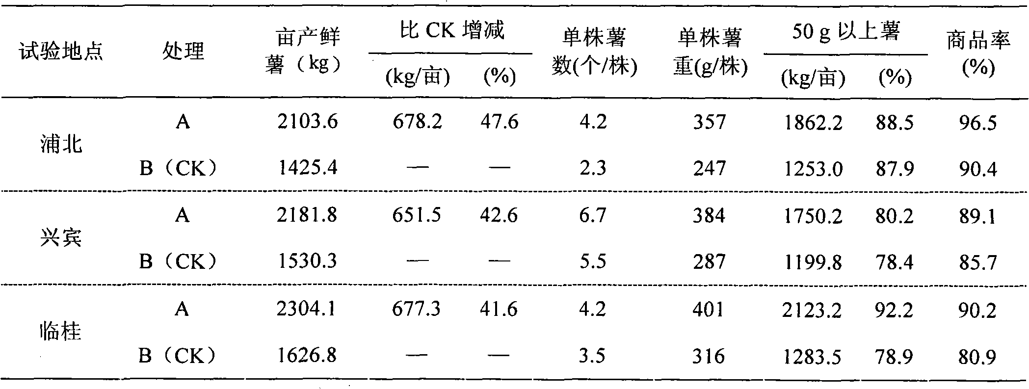 Planting method for improving production environment of potatoes