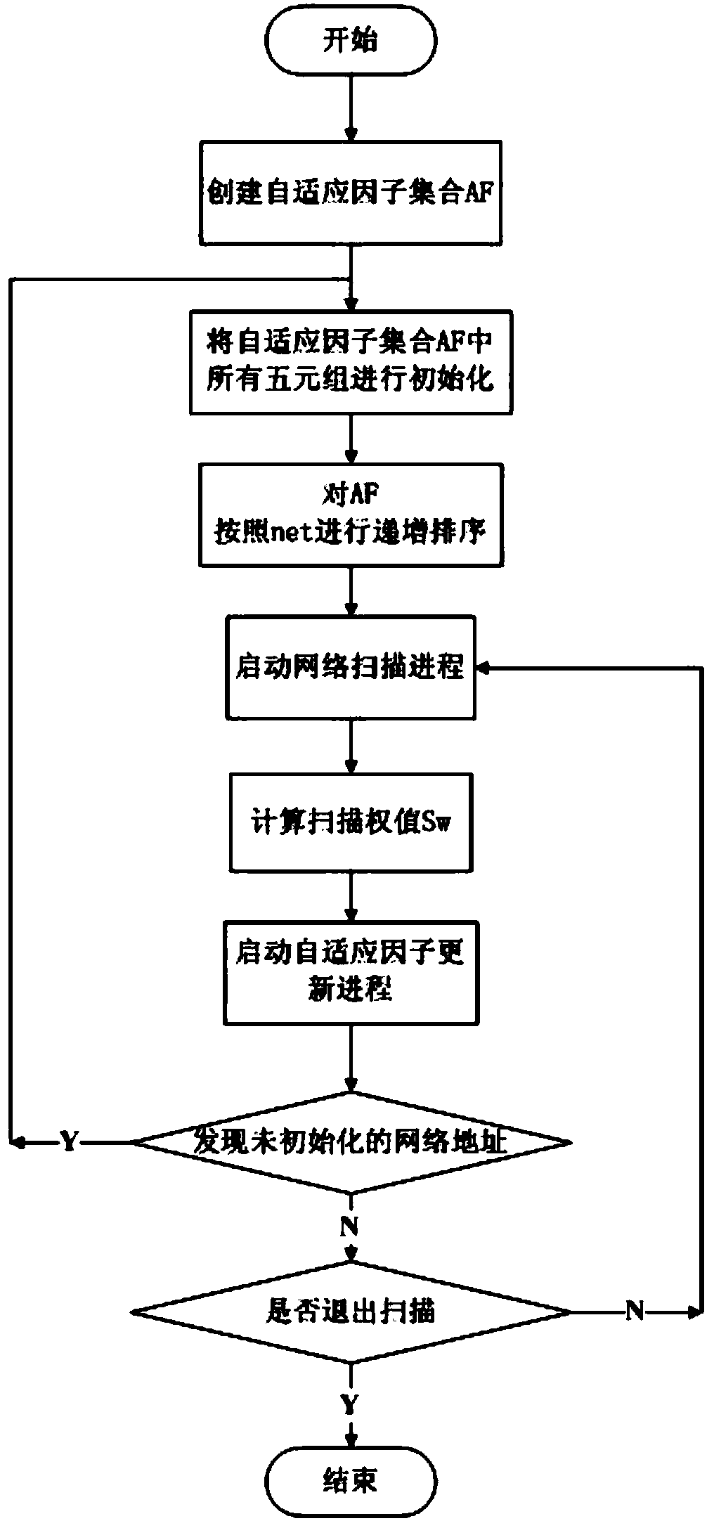 An Intelligent Network Device Scanning Method Based on Adaptive Factor Detection