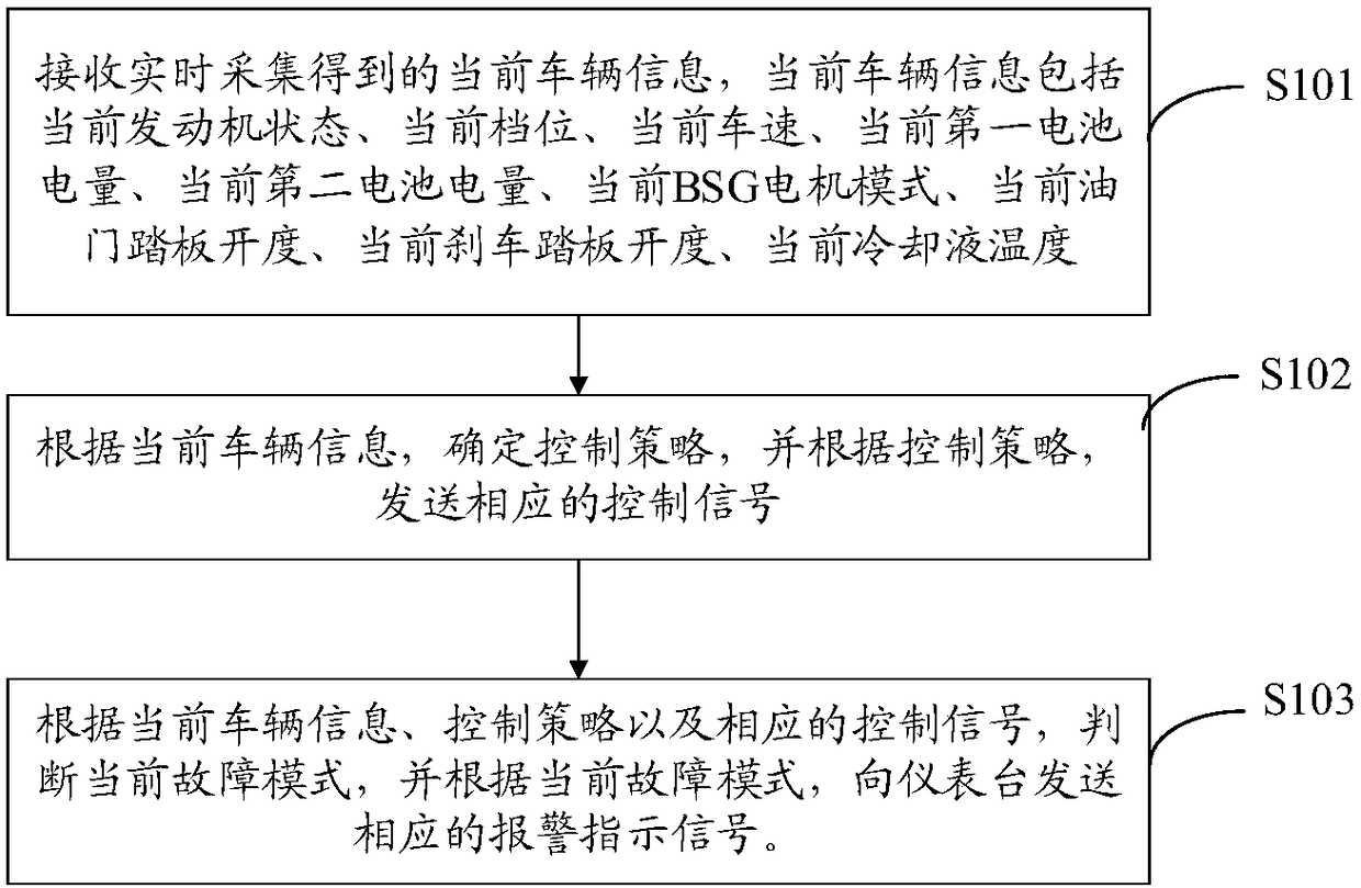 Vehicle control method and device based on BSG motor