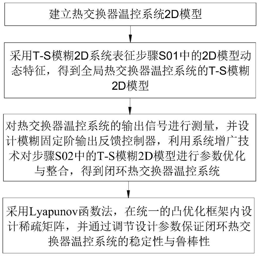 Heat exchanger temperature fuzzy control method and system based on 2D model