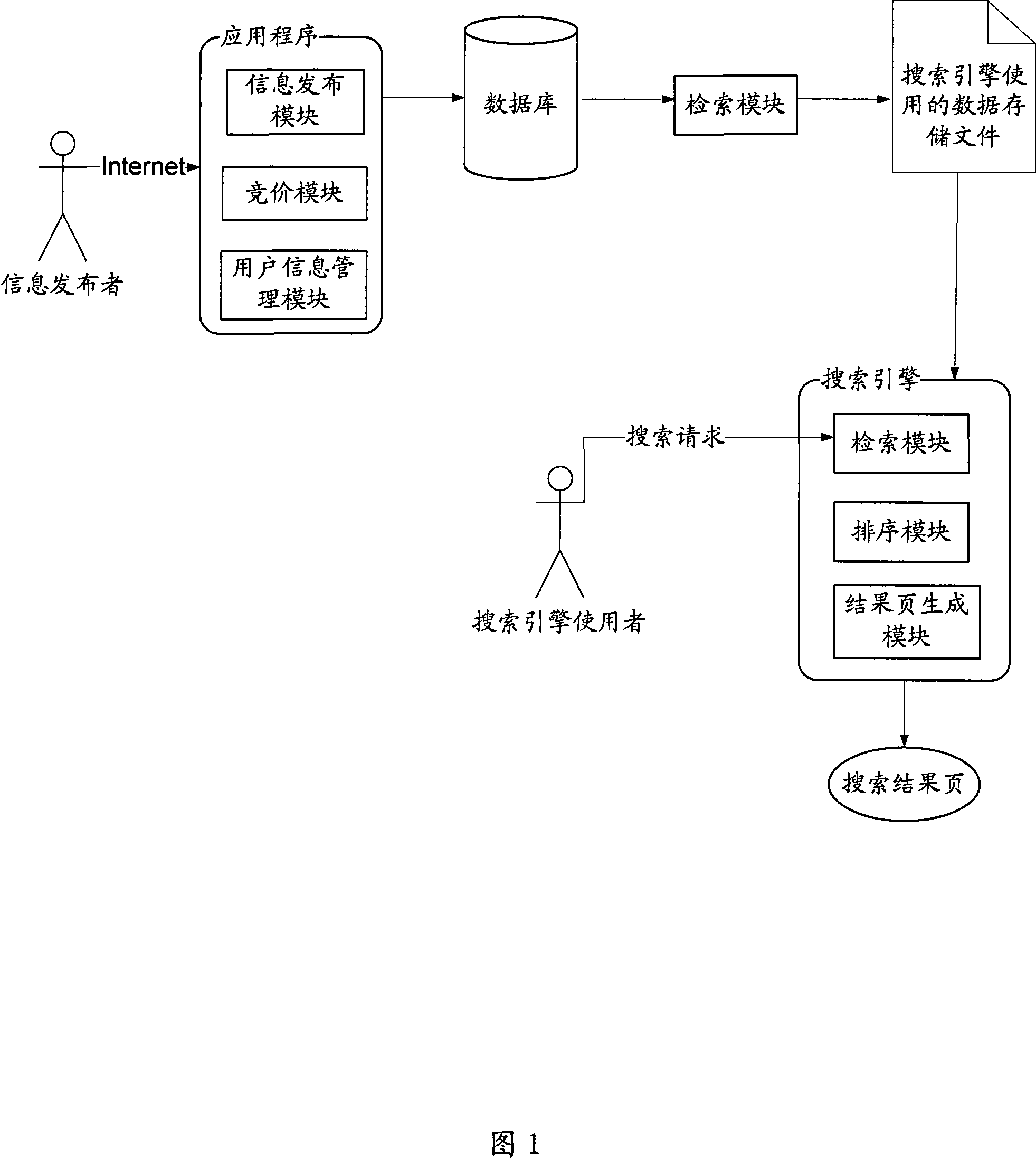 System for arranging advertisement according to competitive price in sliced time based on searching engine