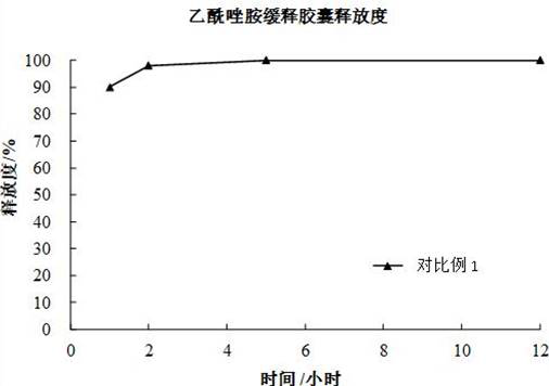 Acetazolamide sustained-release capsule and preparation method thereof