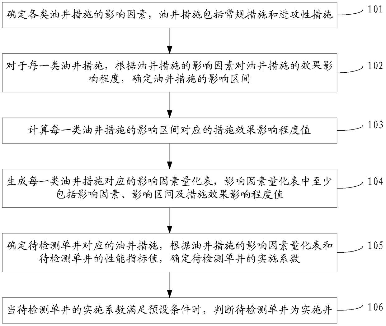 Quantitative well selection method and device based on oil well measures