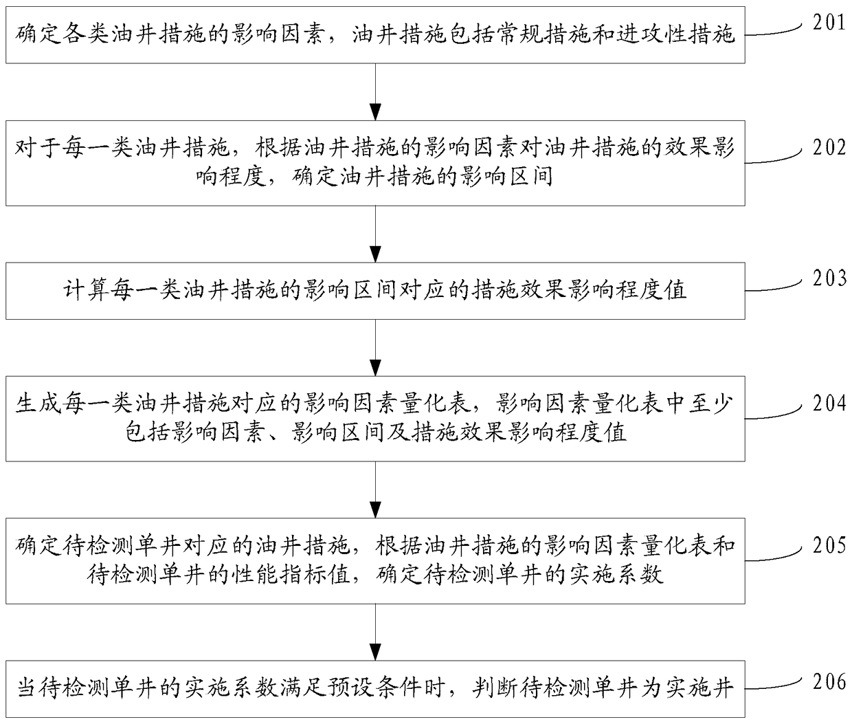 Quantitative well selection method and device based on oil well measures