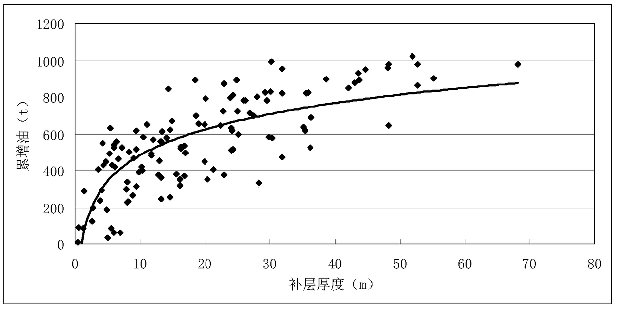 Quantitative well selection method and device based on oil well measures