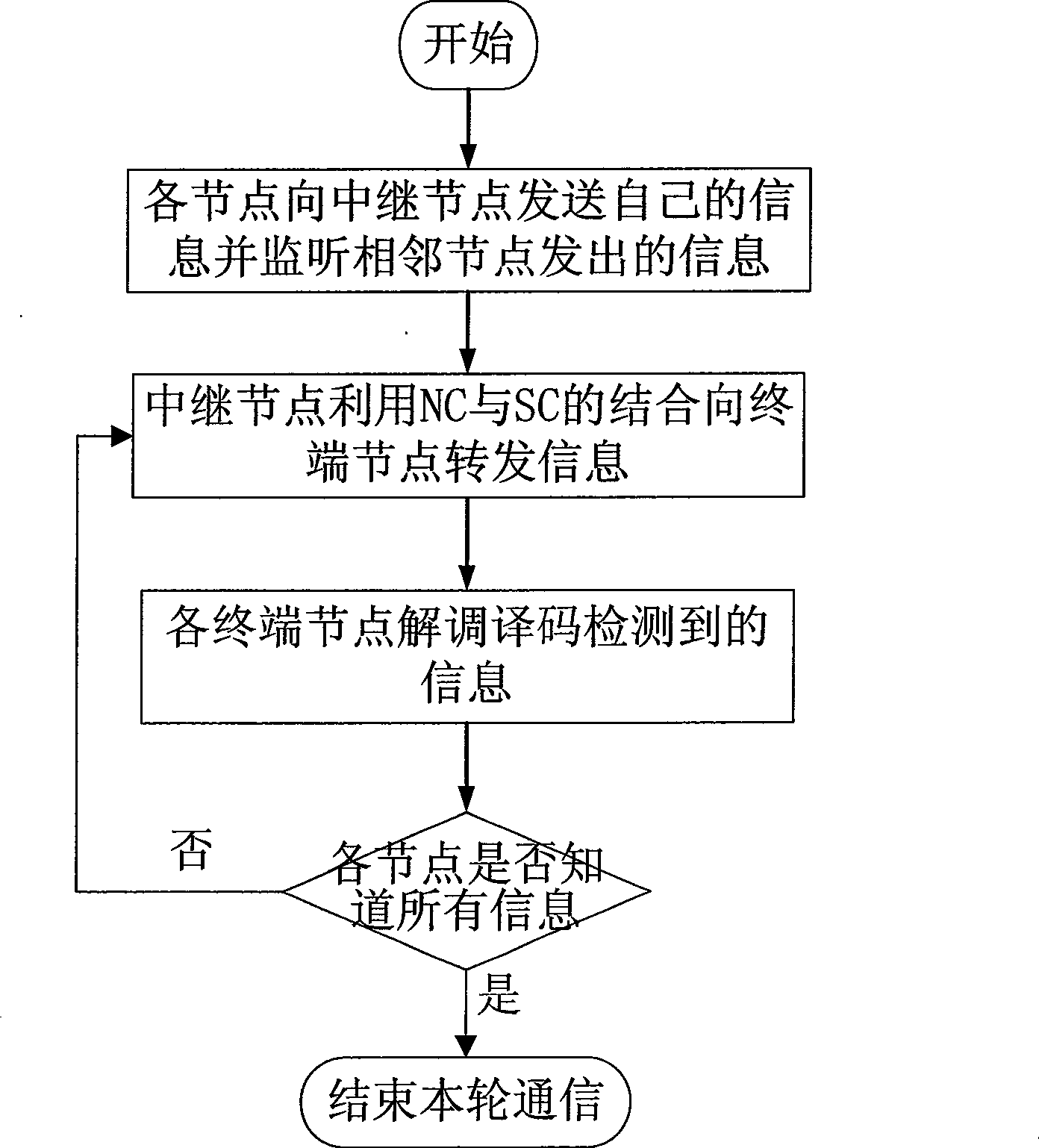 Method for applying combination of network encoding and constellation overlapped encoding in collaboration relay system