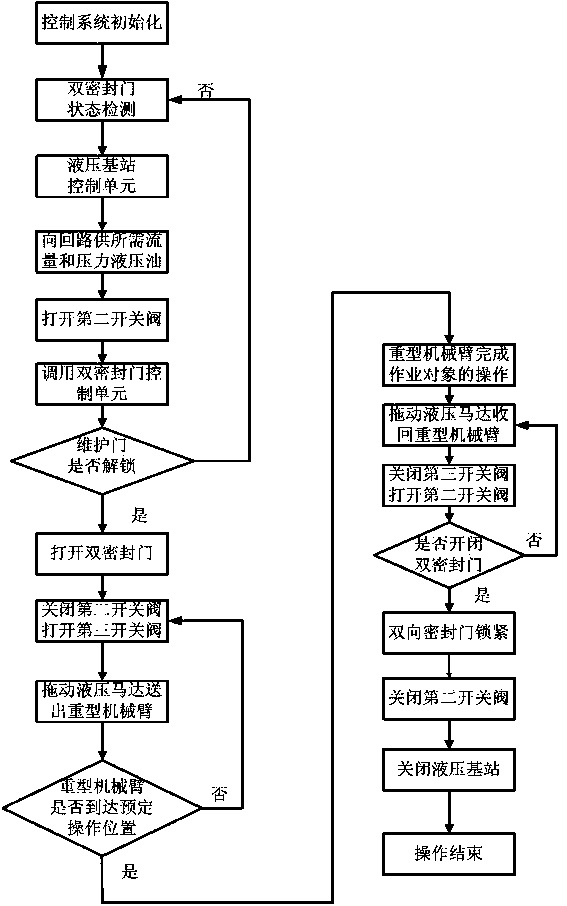 Part transport truck compartment control system applied to nuclear fusion device and control method thereof