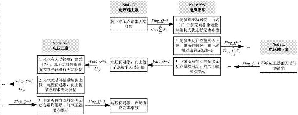 Network topology identification based high-permeability photovoltaic distributed voltage control method