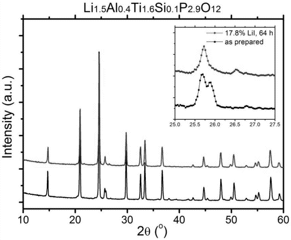 Solid electrolyte material with low interface impedance and preparation method of solid electrolyte material