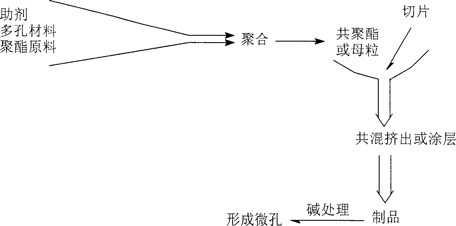 Polyester composition and its uses