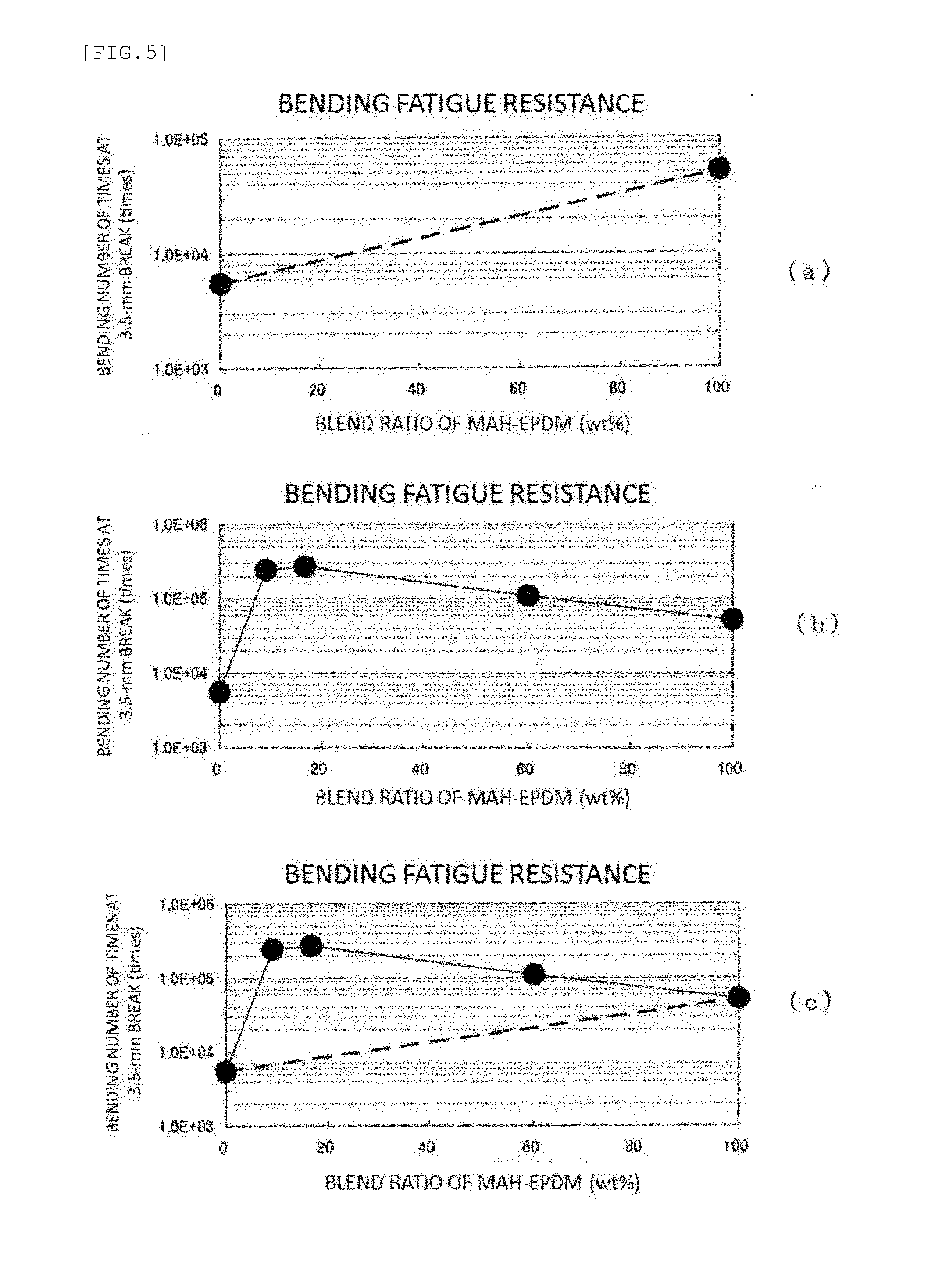 Thermoplastic resin composition having high durability