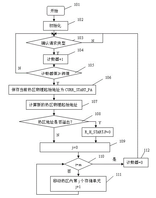 Wear-leveling method for phase change memory