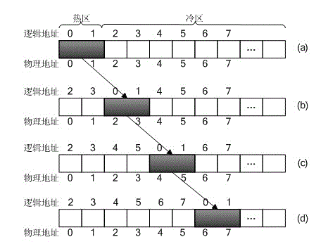 Wear-leveling method for phase change memory