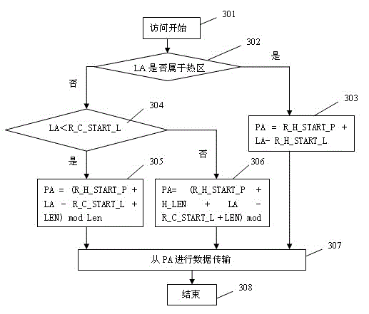 Wear-leveling method for phase change memory