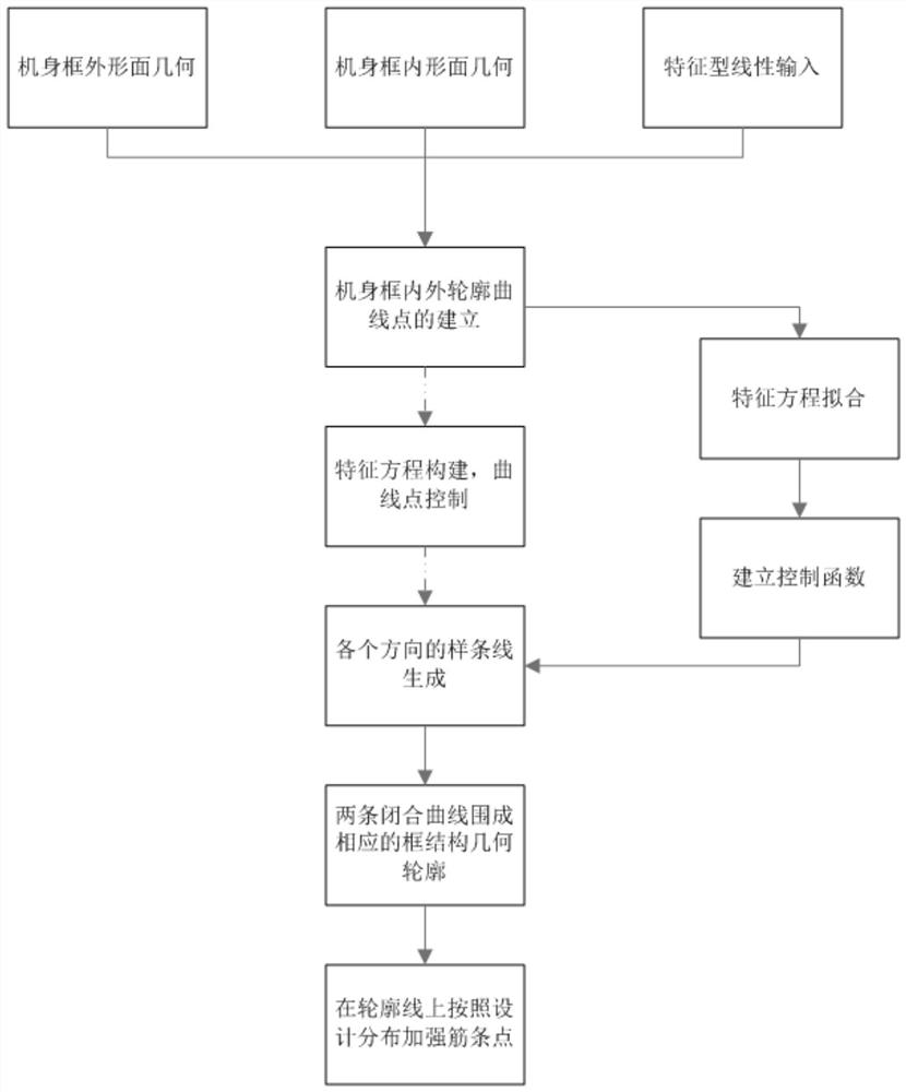 Geometric parametric modeling method and device for aircraft fuselage frame structure