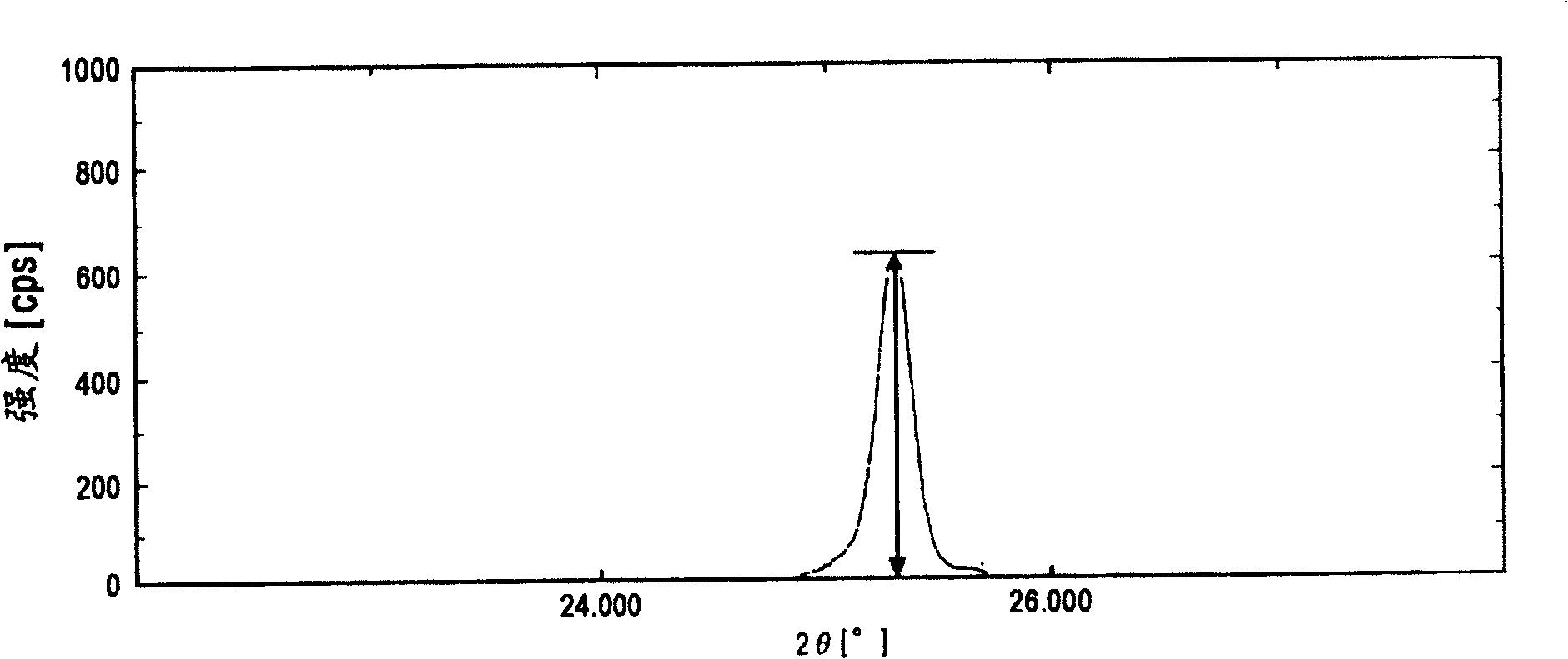 Titania powder for honeycomb waste gas treating catalyst, and waste gas treating catalyst