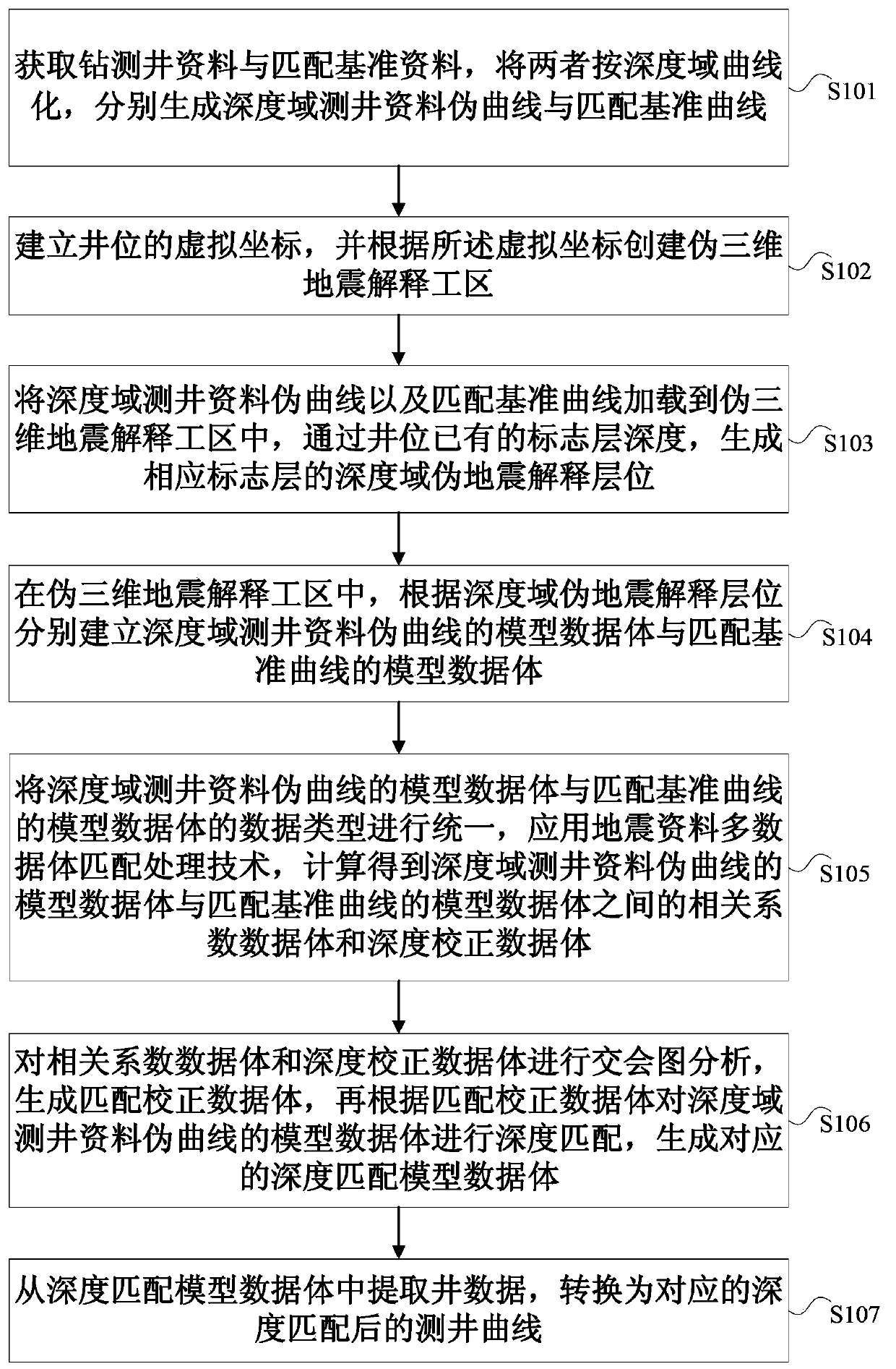 Drilling and logging data depth matching method and system