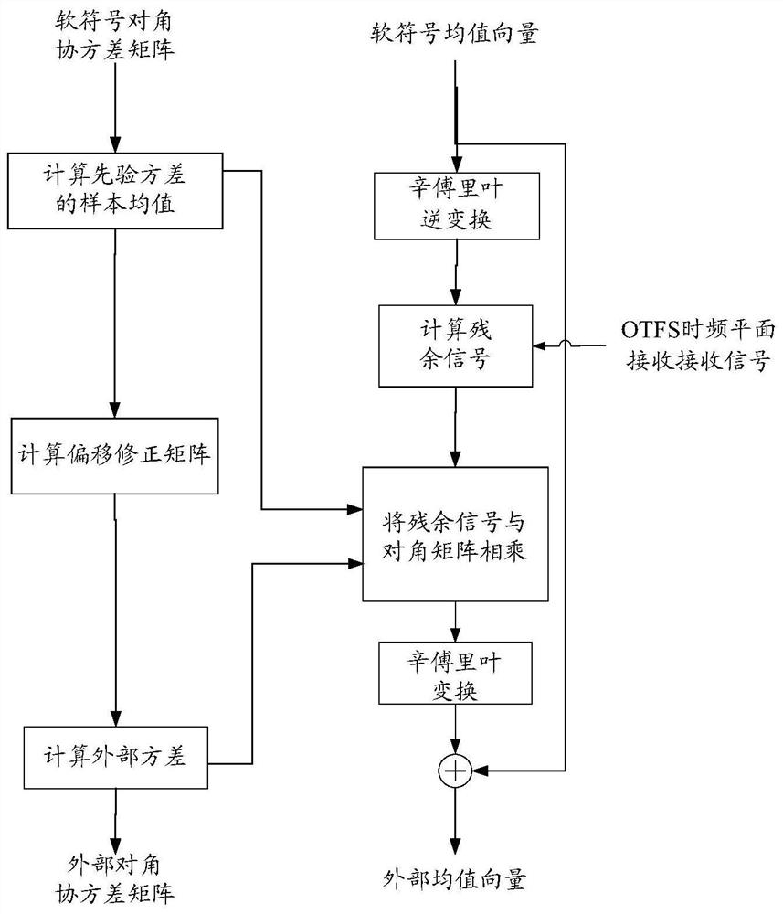 An Equalization Method for Orthogonal Time-Frequency-Space Modulation with Low Computational Complexity