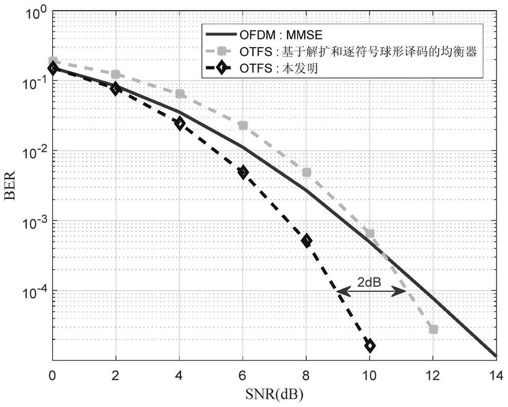 An Equalization Method for Orthogonal Time-Frequency-Space Modulation with Low Computational Complexity