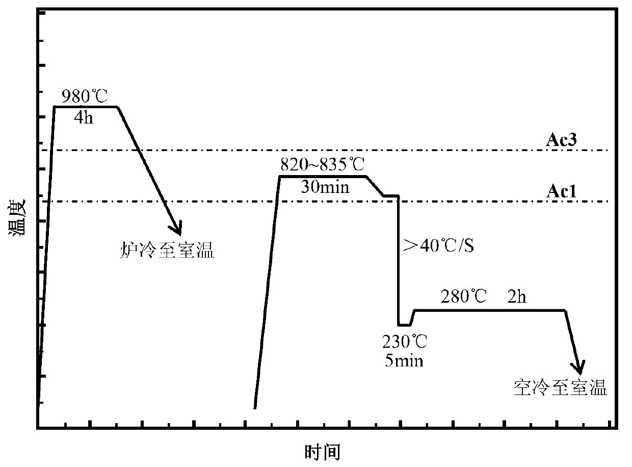 Preparation technology for nodular cast iron with TRIP (transformation-induced plasticity) effect