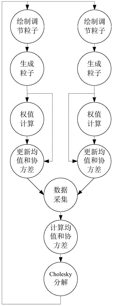 Gaussian particle filter hardware implementation method based on FPGA