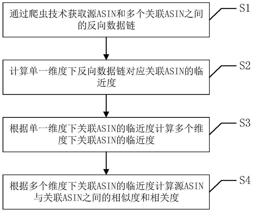 Quantitative analysis method of product relevance based on Amazon platform