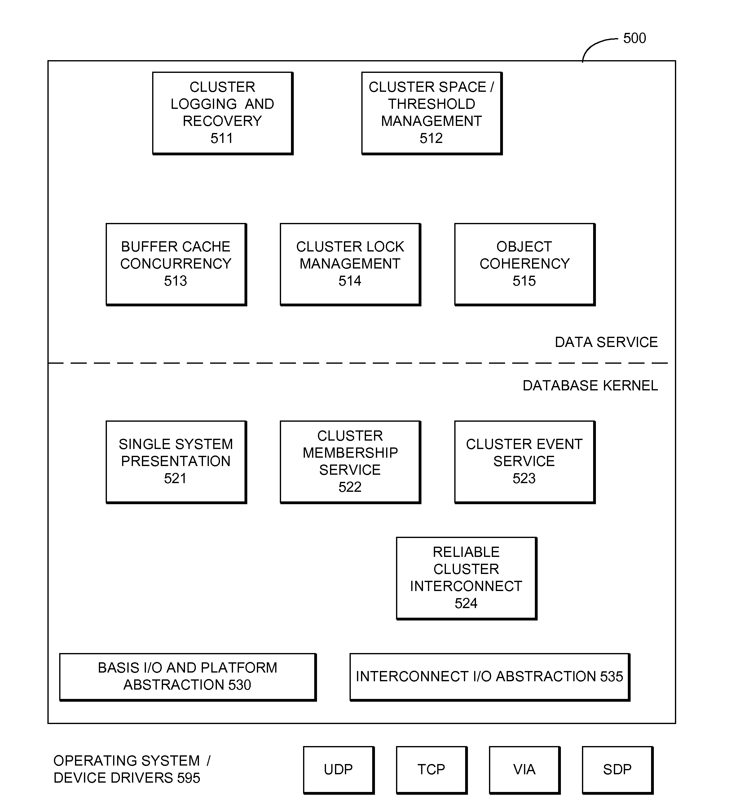 Distributed Database System Providing Data and Space Management Methodology