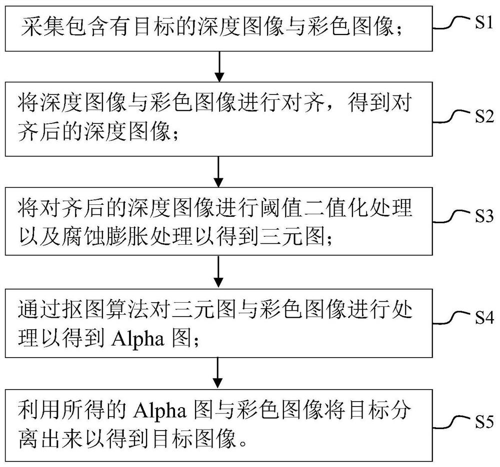 Image matting method and system based on depth information