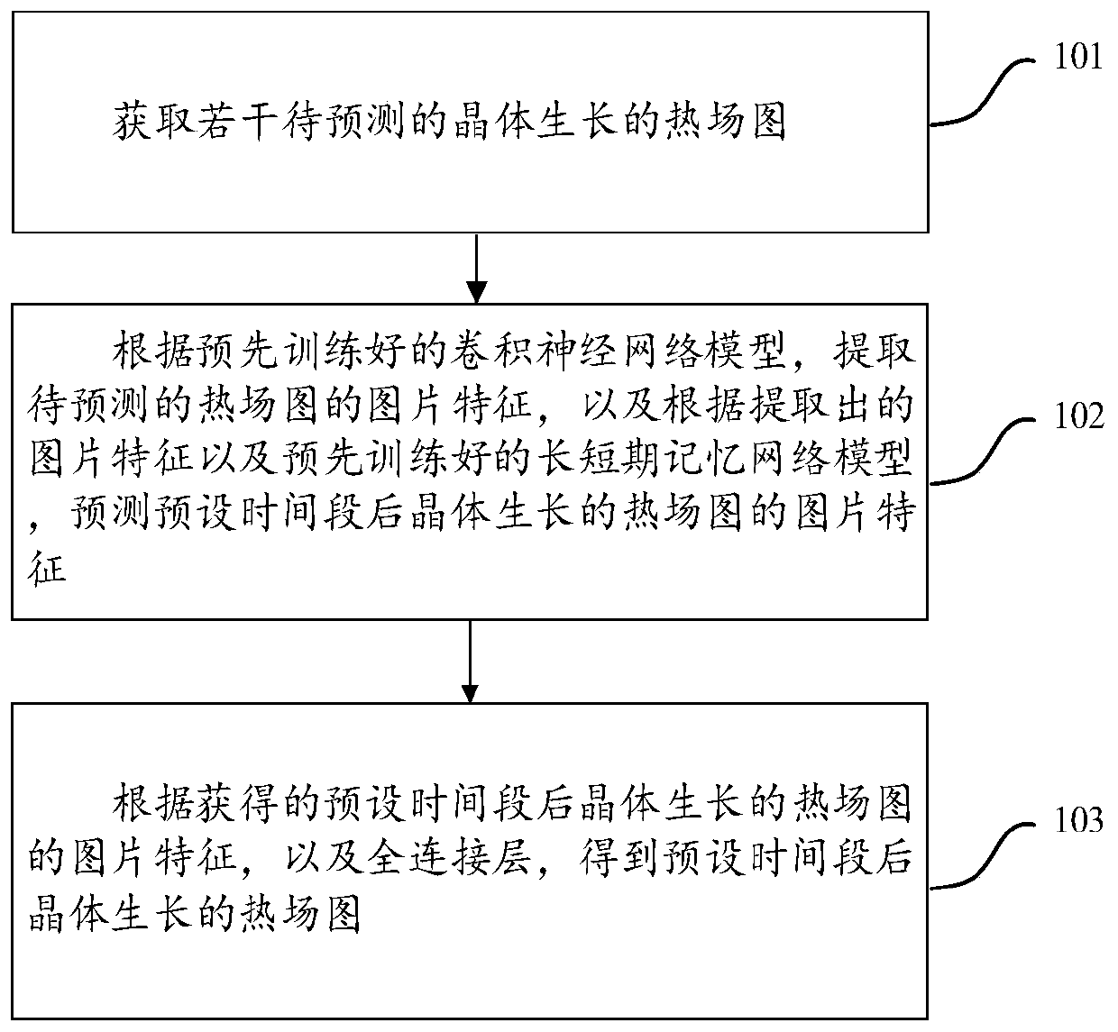 Crystal growth prediction method and device