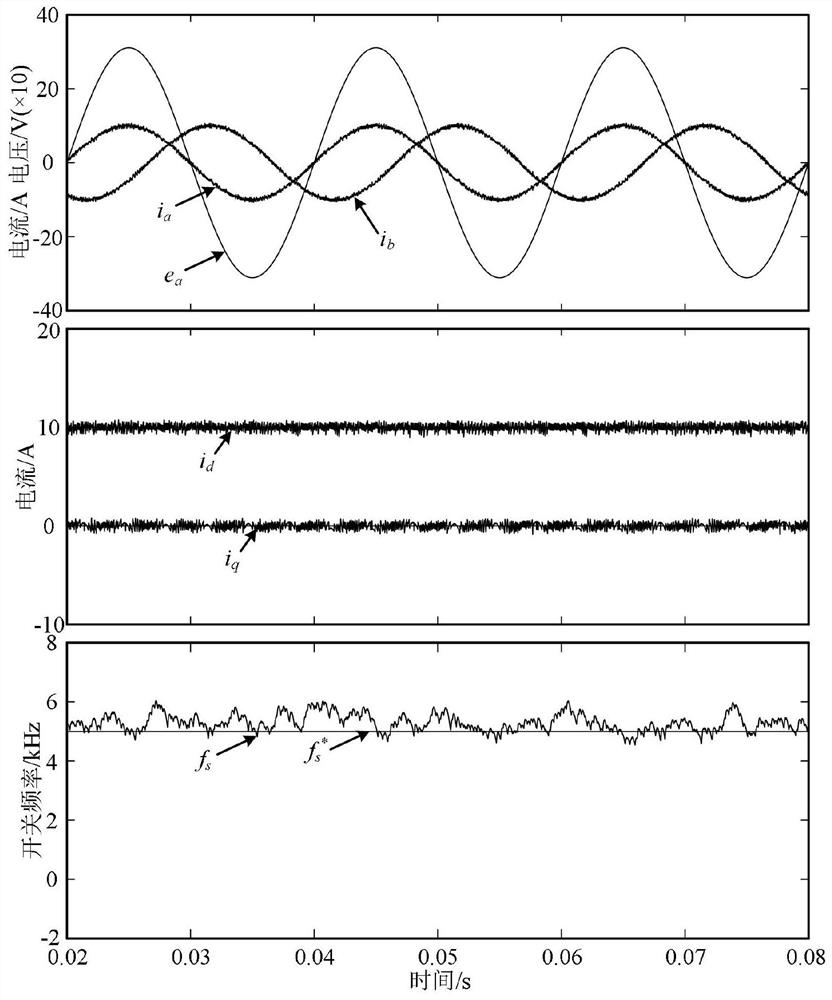 Finite control set model prediction control method considering switching frequency optimization