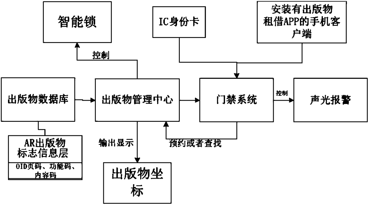 Online and offline combined publication management system