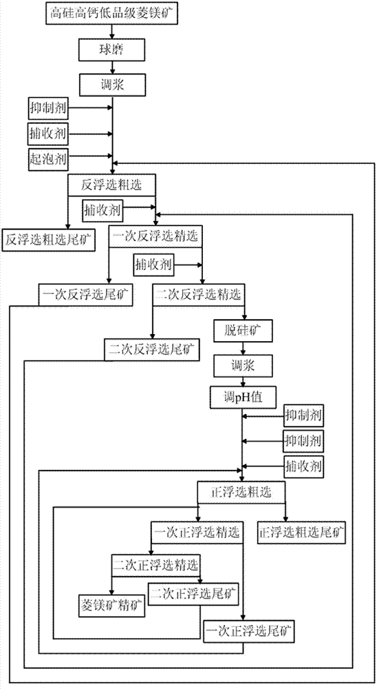 Method for carrying out flotation on high-silicon high-calcium low-grade magnesite step by step