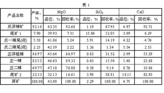 Method for carrying out flotation on high-silicon high-calcium low-grade magnesite step by step