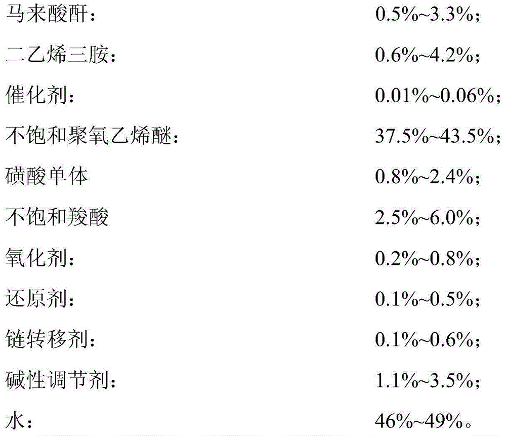 Polycarboxylic acid water reducer for finish concrete and preparation method of water reducer