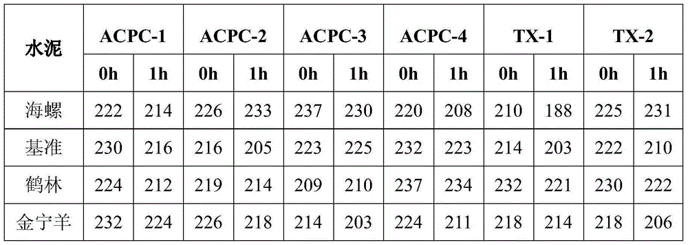 Polycarboxylic acid water reducer for finish concrete and preparation method of water reducer