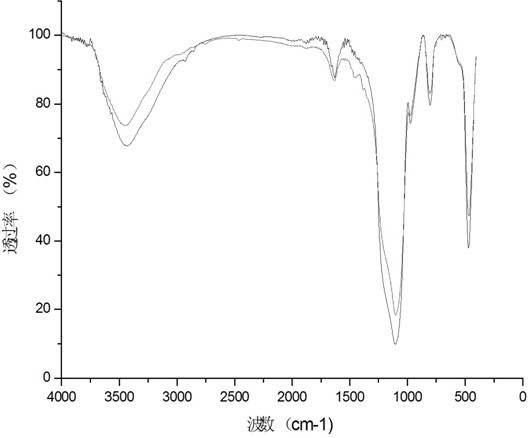 Preparation method and application of ionic liquid bonded silica adsorbent