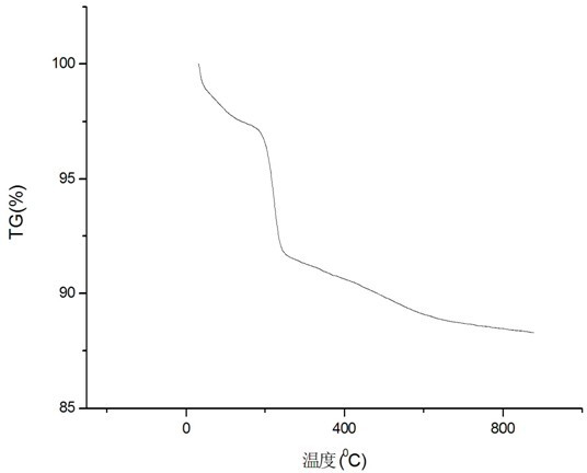 Preparation method and application of ionic liquid bonded silica adsorbent