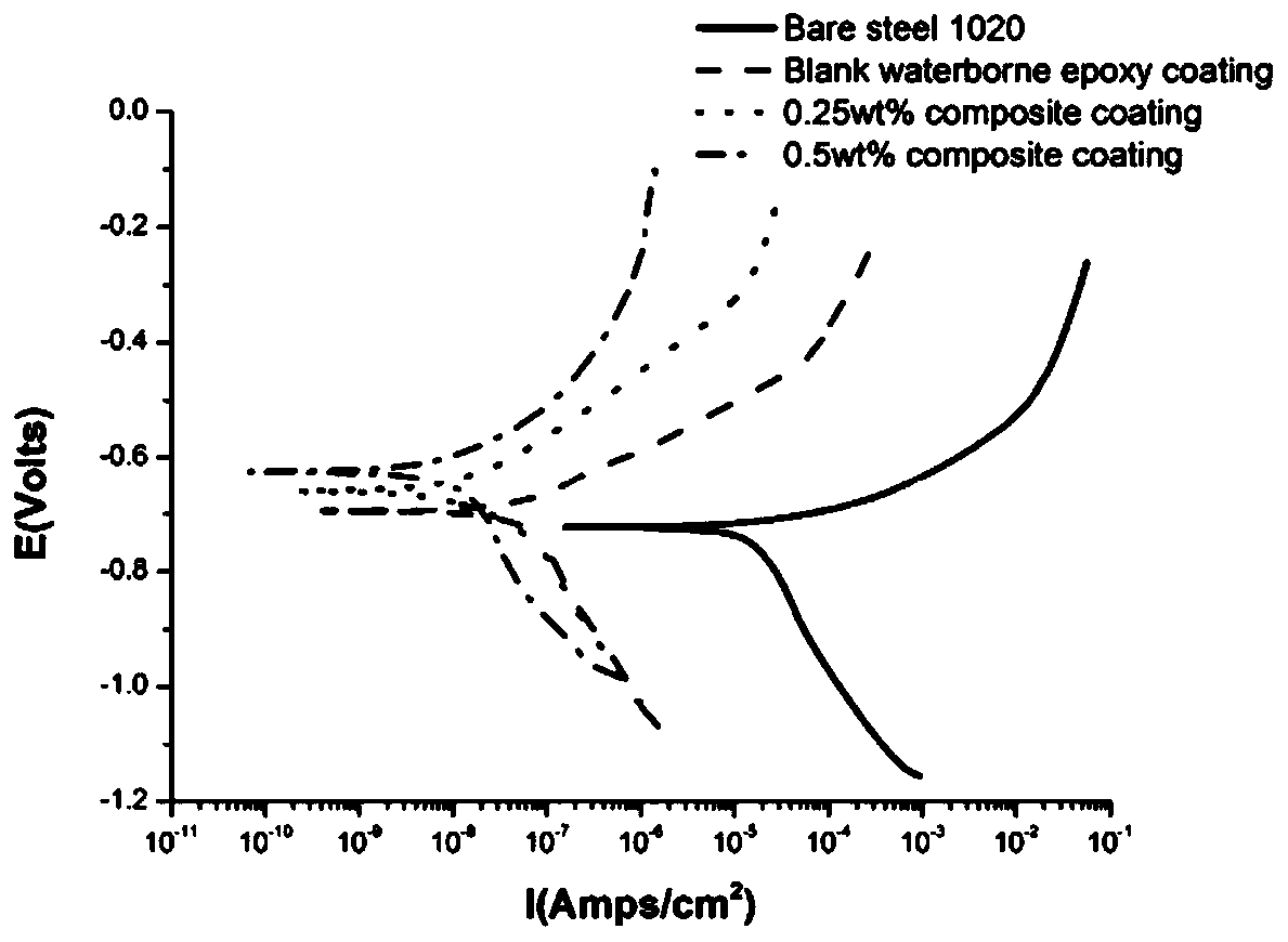 Graphene waterborne epoxy composite coating applicable to high-chlorine saturated carbon dioxide environment, and preparation method and application thereof