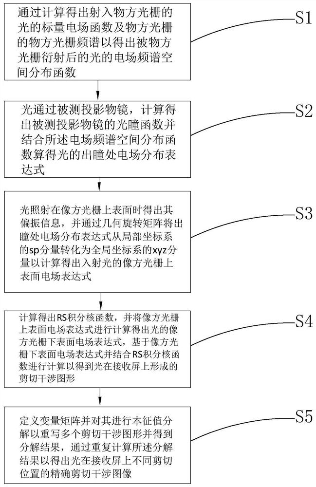 Method of calculating Ronchi shear interference image in photoetching projection objective