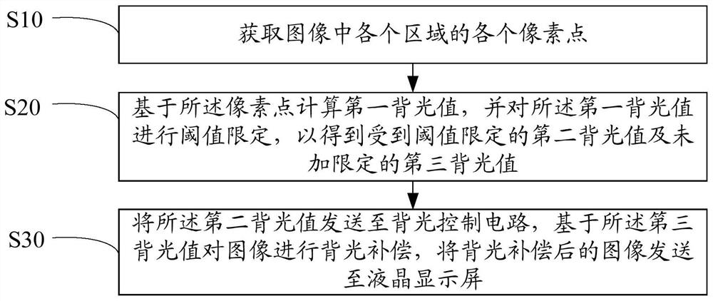 Backlight control method, device and computer-readable storage medium