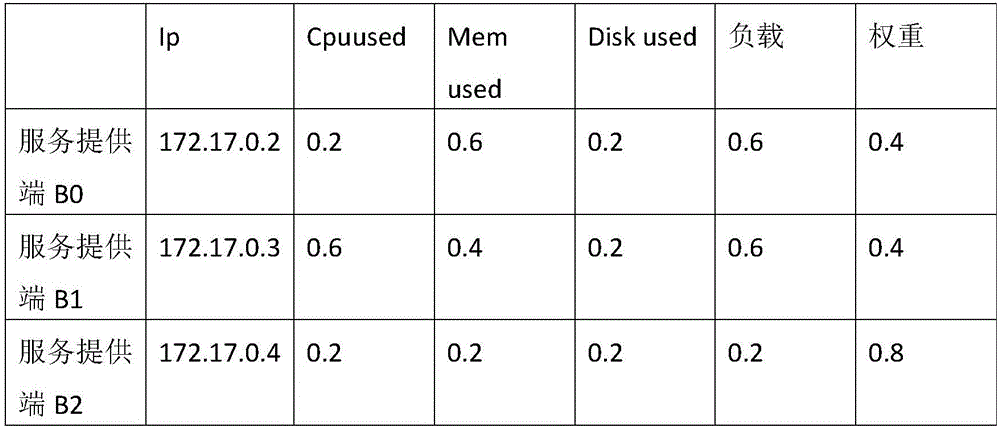 Regional homogeneity hash load equalizing method of private cloud based on dynamic feedback