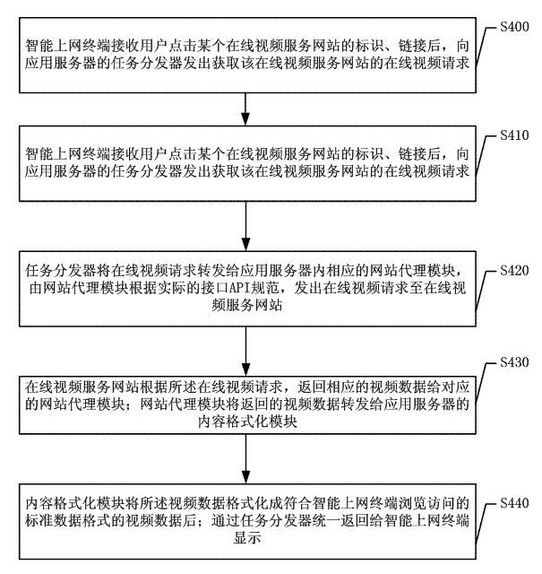 On-line video transmission method and system