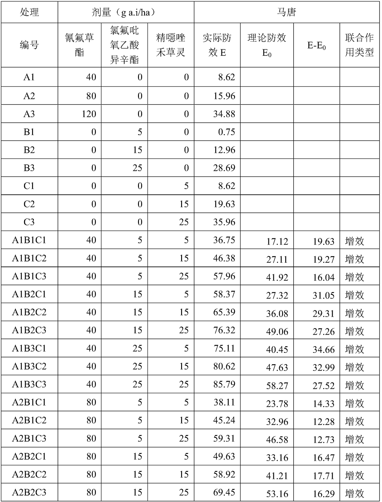 Multiple herbicidal composition for paddy rice field